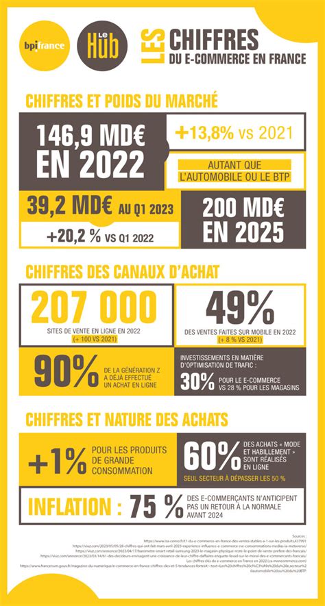 Infographie Les Chiffres De Le Commerce En France Bpifrance