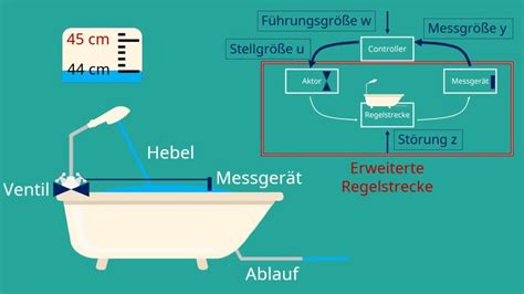 Regelungstechnik Regelkreis Und Regelstrecke Einfach Erkl Rt Mit