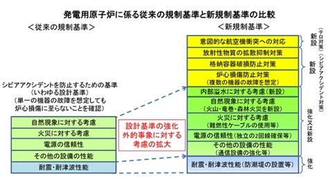 新規制基準の特徴｜原子力規制委員会