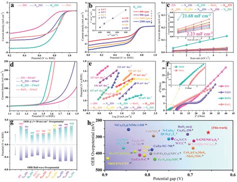 Electrocatalytic Performance Detection A ORR LSV Curve Of Different