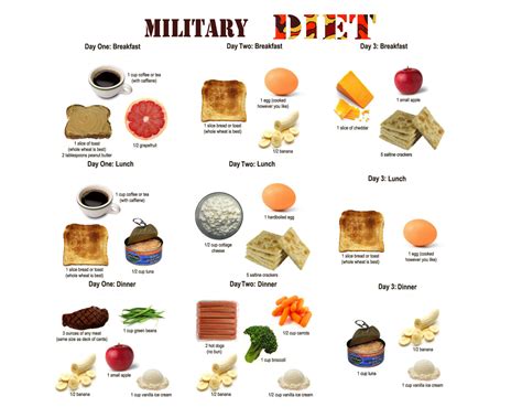 Military Diet Plan 7 Days