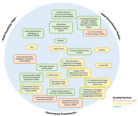 Map Of International Mar Stakeholders Download Scientific Diagram