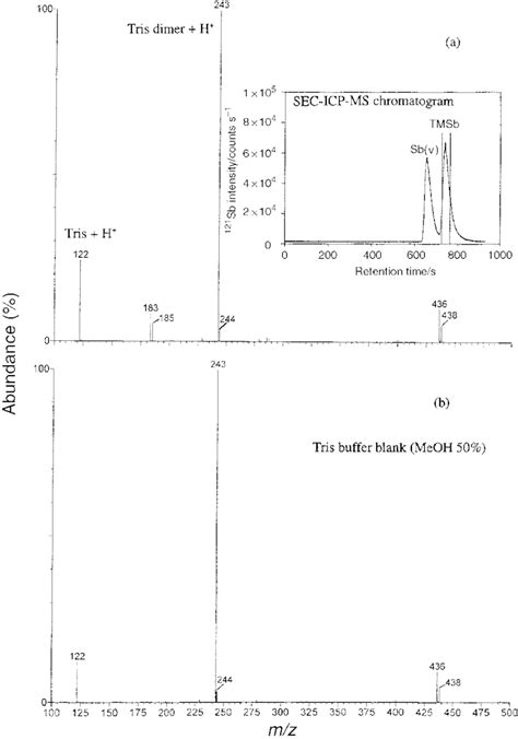 Detection Of Trimethylantimony Species In An Aqueous Solution The Download Scientific Diagram