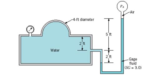 Solved A Closed Tank Is Filled With Water And Has A Chegg