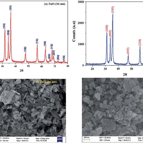X Ray Diffraction Patterns Xrd Of Pristine Zno Nm A Zno