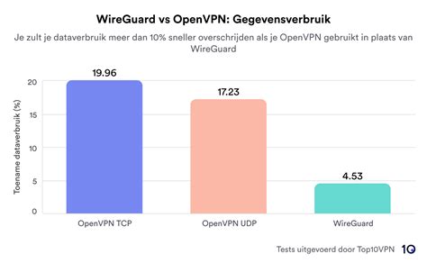 WireGuard Vs OpenVPN Is WireGuard Beter Dan OpenVPN