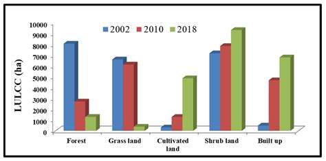 Effects of Agricultural Land and Urban Expansion on Peri-Urban Forest