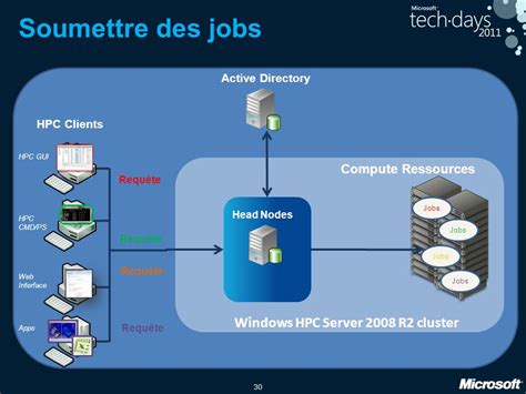 Nouveautés Windows HPC Server 2008 R2 et le vol de cycles ppt