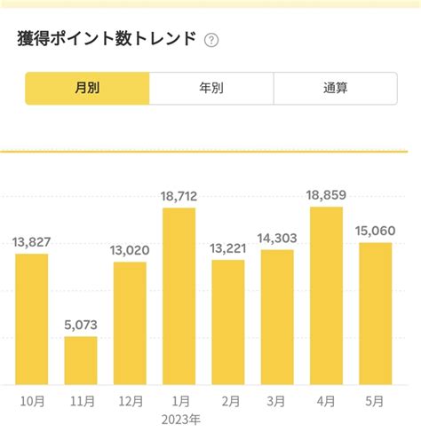 楽天ポイントの獲得実績：2023年5月分 楽天ポイントを毎月1万ポイント獲得するブログ