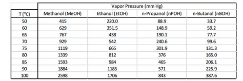 Solved The Vapor Pressure At 101325 Kpa 760 Mm Hg Is