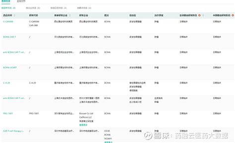 国产首款bcma靶向car T疗法，上市在即！信达、科济花落谁家？ 一场病，让生命轻如鸿毛，却让生活重如泰山。即将到来的3月，是每年的“国际