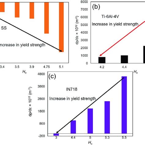 Variation Of Dislocation Density With Normalised Enthalpies For A