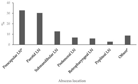 Animals Free Full Text Rearing Management And Its Impact On Caseous