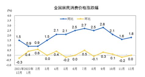 2022年12月cpi环比由降转平，全年cpi比上年上涨2，整体物价保持温和可控 银行 金融界