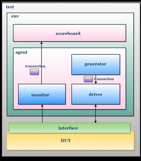 Systemverilog Uvm Interview Questions Off