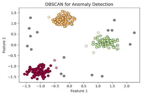 Robust Anomaly Detection With DBSCAN Clustering Detect Outliers