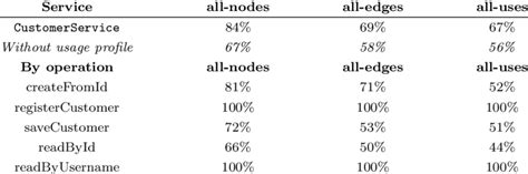 Structural Coverage Analysis Of CustomerService In The First Iteration