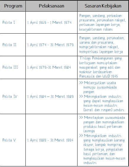 Kondisi Indonesia Pada Masa Orde Baru Idschool Net