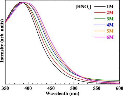 Evolution Of Uv Vis Absorption Spectra Of Pd Complex With Respect To