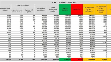 Coronavirus Il Bollettino Di Oggi Febbraio Morti E