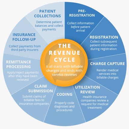 The 9 Steps of Healthcare Revenue Cycle Management Explained