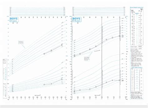 A Growth Chart Showing The Height Dotted Circles And Weight Crosses Download Scientific