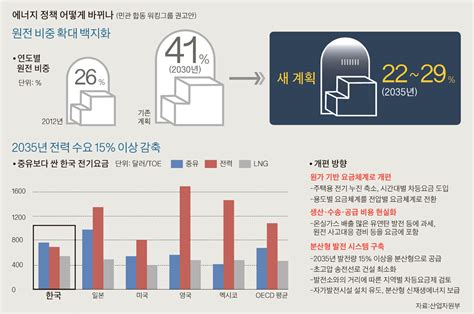 전력은 수출경제 기초체력수요 15 축소 가능할까 네이트 뉴스