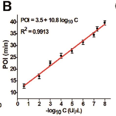 A Real Time Fluorescence Curves In Response To Different