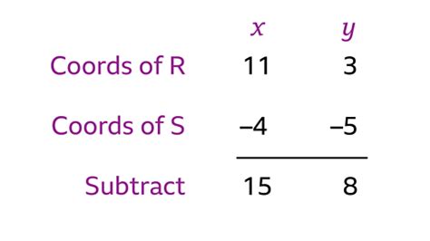 Module M Algebra Coordinates And Graphs Bbc Bitesize