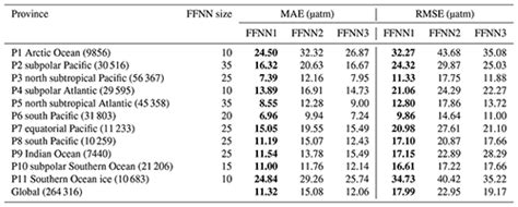 BG Reconstruction Of Global Surface Ocean PCO2 Using Region Specific