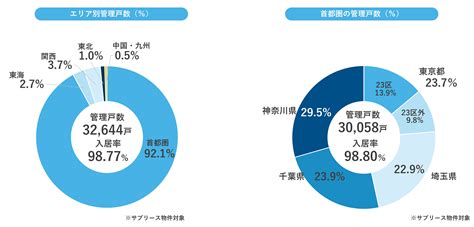 賃貸管理マンスリーデータ（2022年7月）を公開