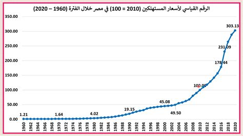 ارتفاع معدل التضخم في مصر 10 Youtube