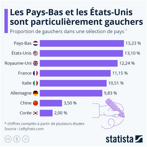 Graphique Dans Quels Pays Trouve T On Le Plus Et Le Moins De