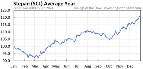 Scl Stock Price Today Plus 7 Insightful Charts • Dogs Of The Dow