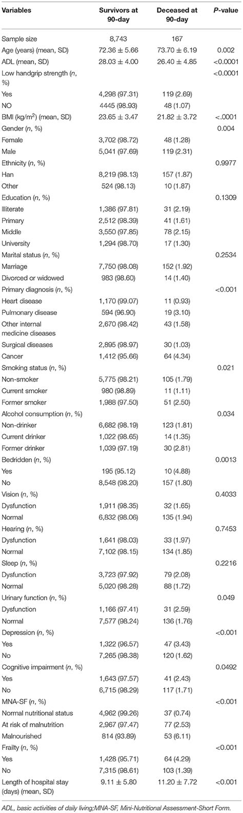 Frontiers Association Between Low Handgrip Strength And 90 Day