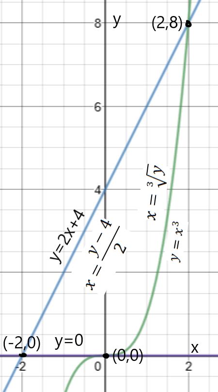 Sketch The Region Of Integration And Evaluate The Following Integral