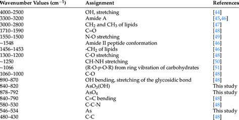 Atr Fir Wavenumber Values And Assignment To Functional Groups Of Eps Download Scientific