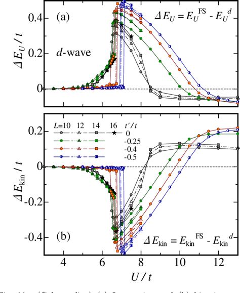 Figure 28 From Mott Transitions And D Wave Superconductivity In Half