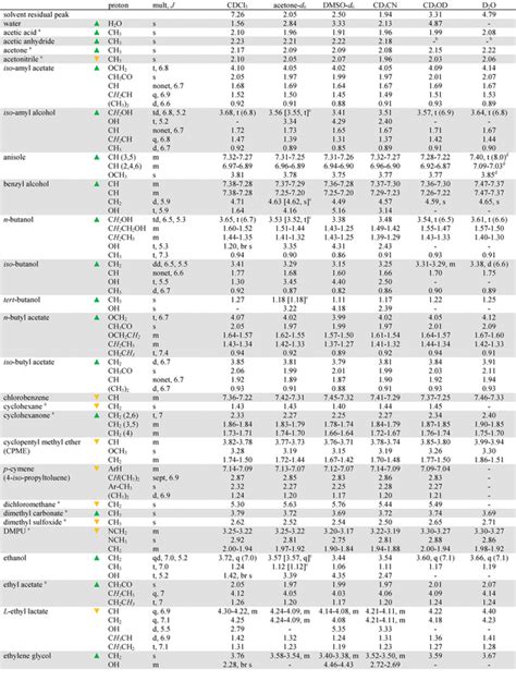 Solution Nmr Chemical Shifts Of Trace Impuritiescommon Laboratory Hot