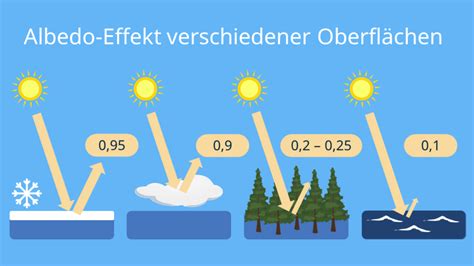 Albedo Definition Albedo Effekt Klima Mit Video