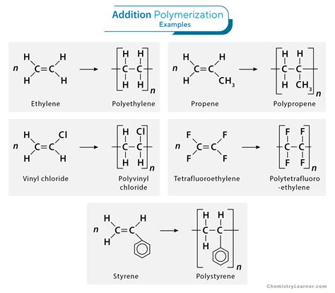 Polymerization Types