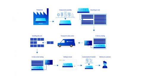 M S Informaci N Sobre El Sistema De Nuestra Cadena De Suministro Ovhcloud