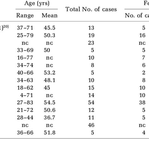 Summary Of Reported Case Series Of Spinal Meningeal Cyst Download