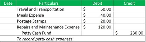 Petty Cash Accounting Fundsnet