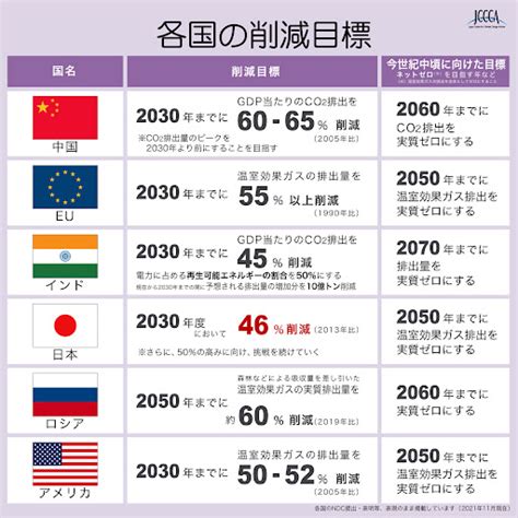 2030 年カーボンニュートラルとは 2030年に向けた目標から取り組み事例まで解説 Sdgs Connect