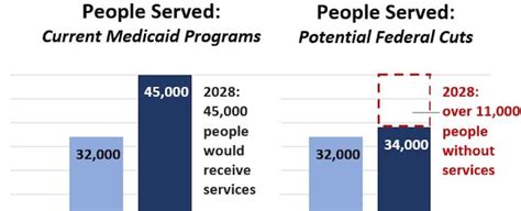 What Would Cuts To Medicaid Look Like Medicaid Ssi Bar Chart Advice