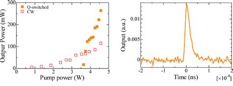 Figure 1 From Passively Q Switched And Continuous Wave Yellow Laser