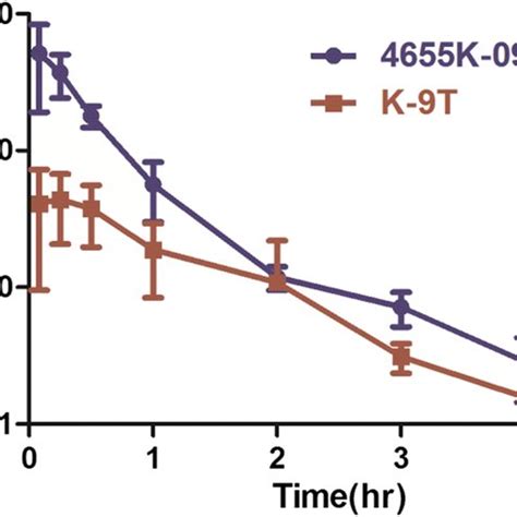 Pharmacokinetic Profile Of K And K T In The Plasma And Tissue