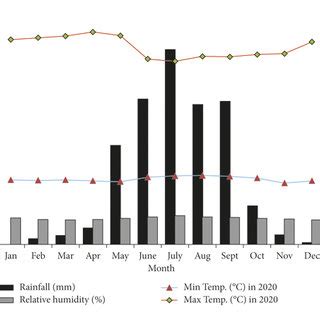 Monthly Total Rainfall Mm Relative Humidity And Mean Minimum
