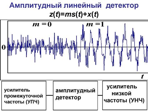 Радиотехнические цепи и сигналы - презентация онлайн